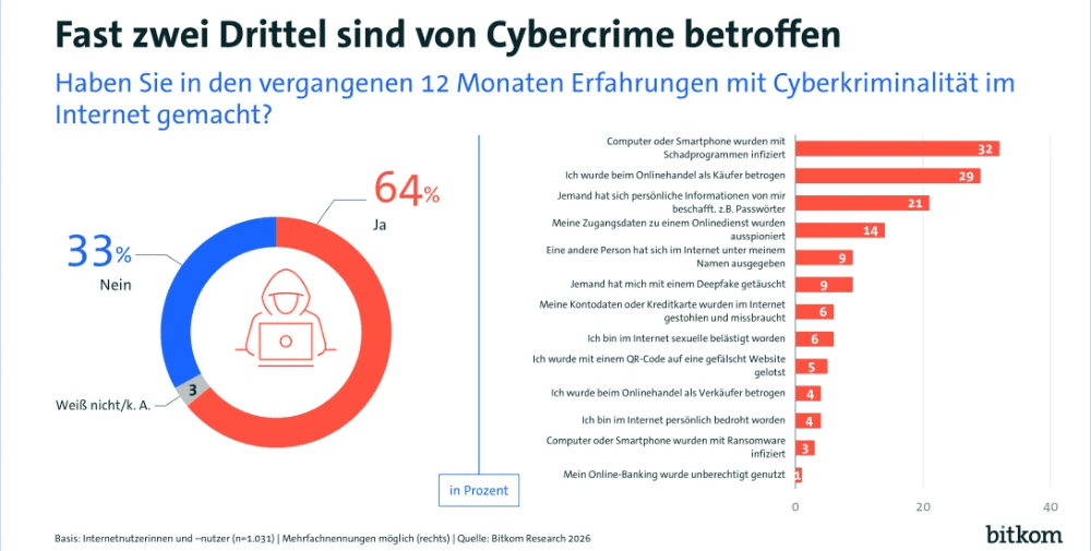 Bitkom: Cybercriminals Are Increasingly Using Deepfakes to Deceive People