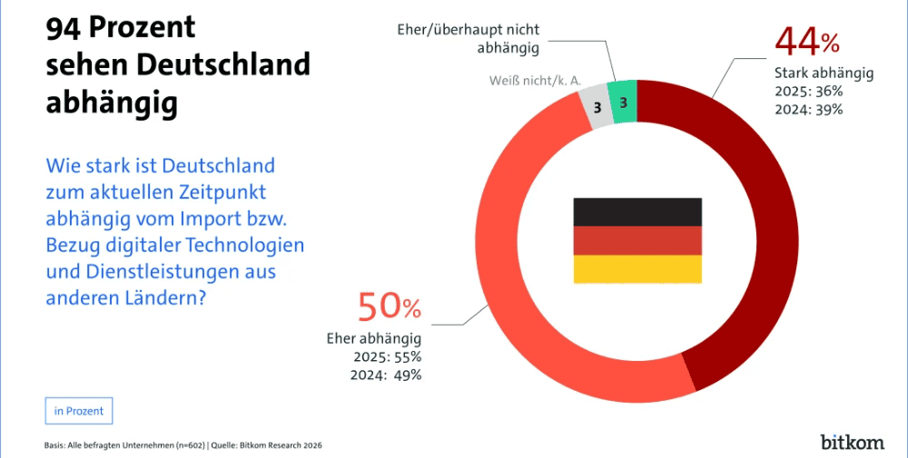 Bitkom: 16 months—that’s how long German companies could survive without digital imports