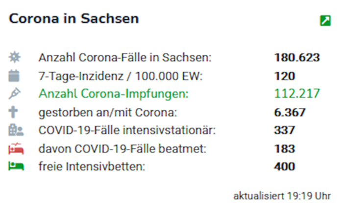 Corona-Zahlen in Sachsen