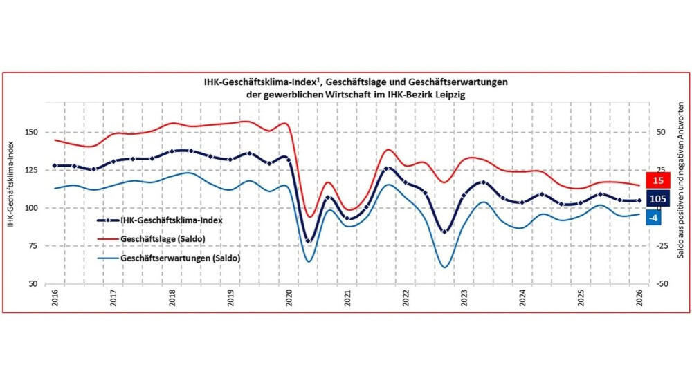 Geschäftsklimaindex für den IHK-Bezirk Leipzig seit dem Jahr 2016. Grafik: IHK zu Leipzig
