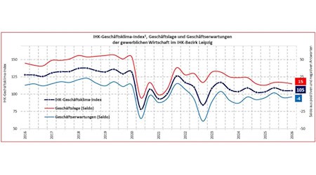 Geschäftsklimaindex für den IHK-Bezirk Leipzig seit dem Jahr 2016. Grafik: IHK zu Leipzig