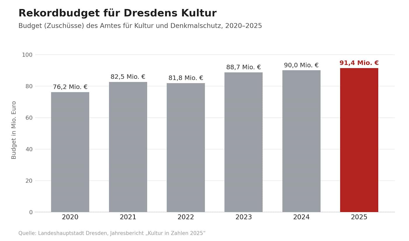 Liniendiagramm, das den Anstieg des Kulturbudgets in Dresden auf den Rekordwert von 91,4 Millionen Euro im Jahr 2025 zeigt.