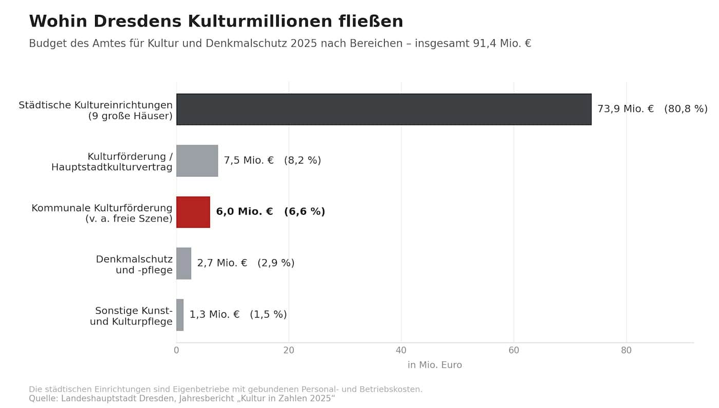 Balkendiagramm zur Verteilung der 91,4 Millionen Euro Kulturbudget in Dresden, das die Dominanz der neun städtischen Einrichtungen gegenüber der freien Szene visualisiert.