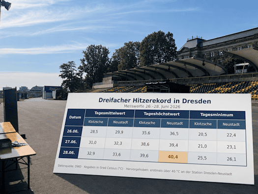 Großformatige Infotafel auf einem asphaltierten Platz in Dresden vor historischer Kulisse, die eine Tabelle mit den Temperaturrekorden vom 26. bis 28. Juni 2026 zeigt.