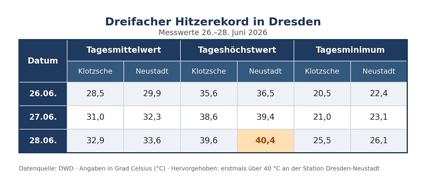 Übersichtliche Datentabelle des DWD mit den Tagesmittelwerten, Tageshöchstwerten und Tagesminima für Dresden-Klotzsche und Dresden-Neustadt vom 26. bis 28. Juni 2026. Der Wert von 40,4 Grad ist farblich hervorgehoben.