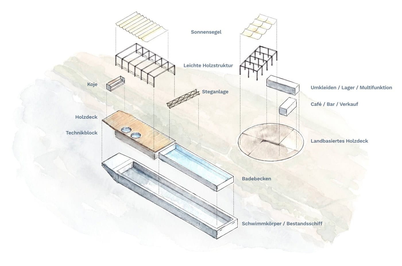 Technische Systematik und modularer Aufbau des Badeschiffs Dresden Eine detaillierte, isometrische Explosionszeichnung, die die einzelnen Module des Badeschiffs beschreibt. Beschriftet sind unter anderem der Schwimmkörper, das Badebecken, Holzdecks, Sonnensegel sowie Bereiche für Umkleiden und ein Café.