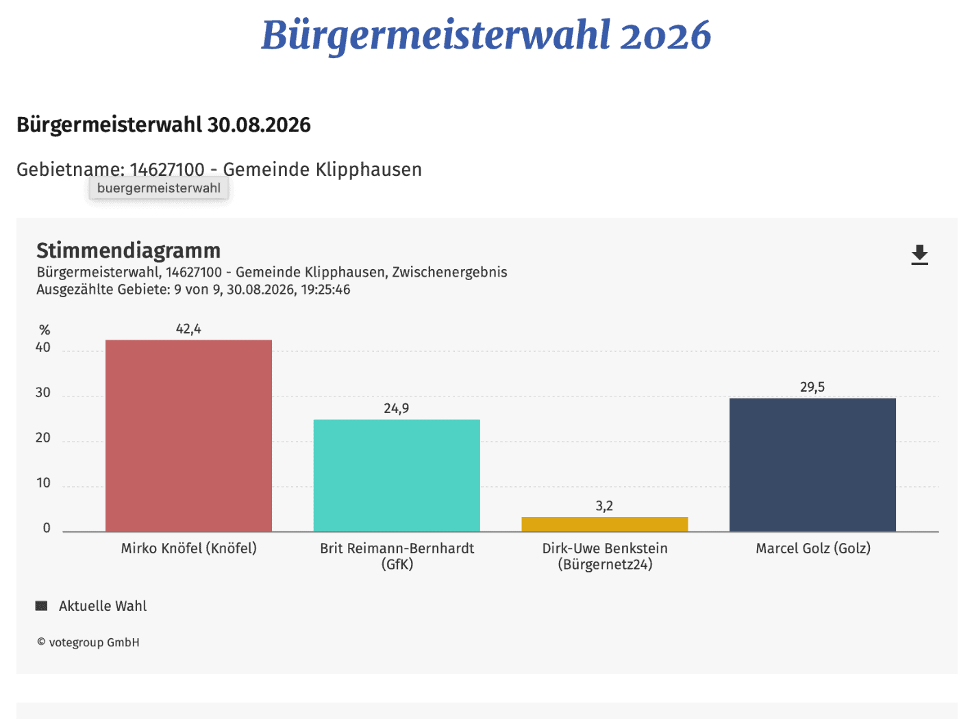 Weinböhla: Klarer Vorsprung für Bürgermeister Knöfel, trotzdem Stichwahl