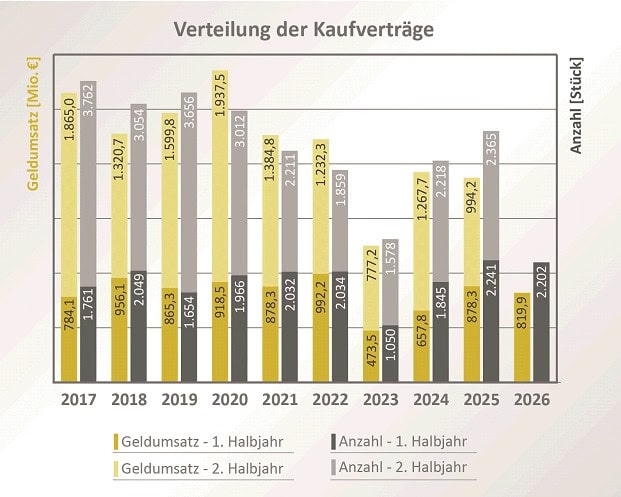 Diagramm zur Verteilung der Kaufverträge und des Geldumsatzes in Dresden (2017–2026) Balkendiagramm „Verteilung der Kaufverträge“ in Dresden von 2017 bis 2026. Es vergleicht den Geldumsatz in Millionen Euro (gelb) und die Anzahl der Verträge (grau), unterteilt nach 1. und 2. Halbjahr. Für das 1. Halbjahr 2026 zeigt die Statistik 819,9 Mio. Euro Umsatz.