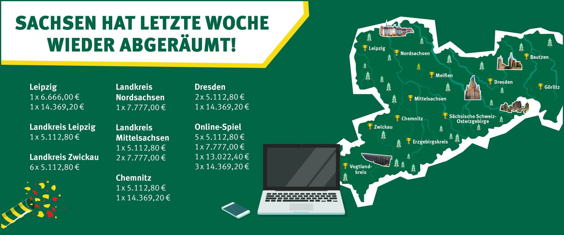 Grafik von Sachsenlotto mit einer Sachsenkarte und den Gewinnerregionen der Kalenderwoche 24/2026. Insgesamt wurden 28 Gewinne zwischen 5.000 und 50.000 Euro erzielt. Die höchsten Gewinne waren sechsmal 14.369 Euro bei LOTTO 6aus49 Klasse 3 in Dresden, Leipzig, Chemnitz und im Online-Spiel. Weitere 
