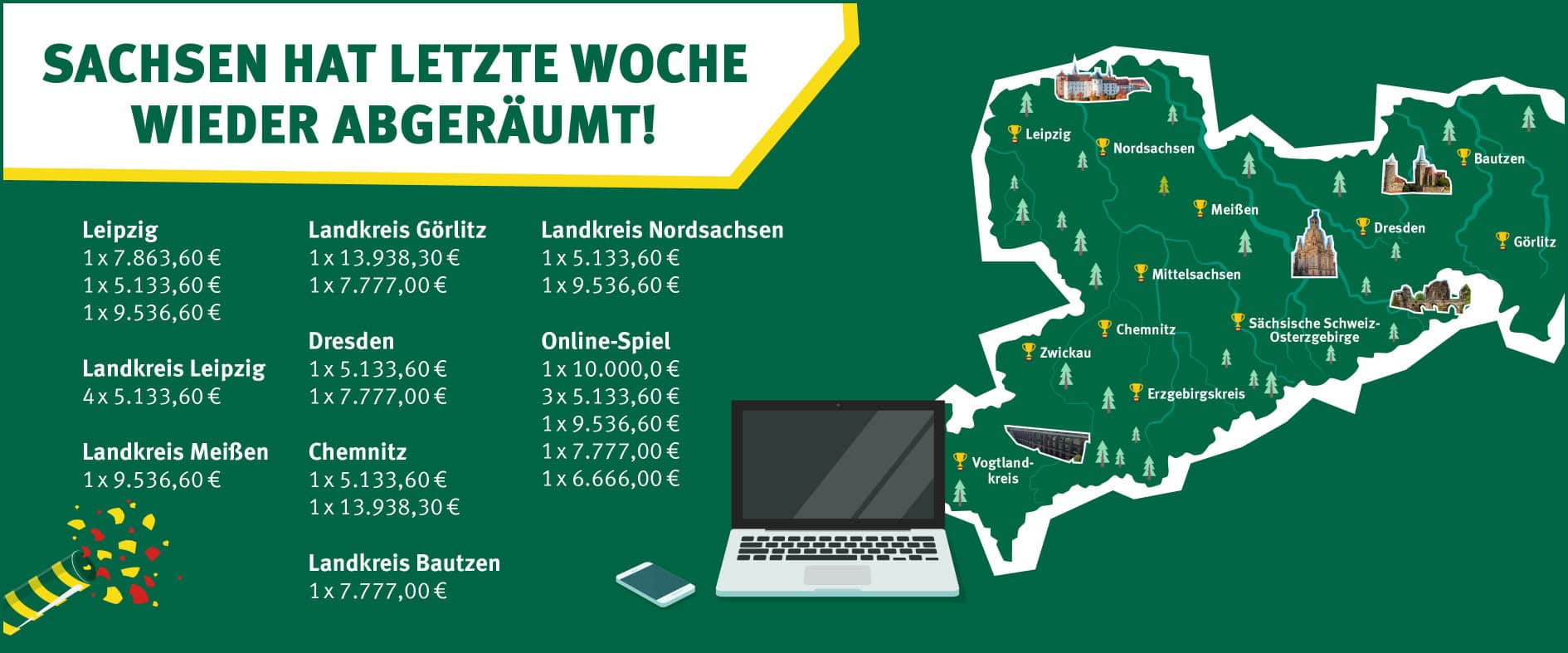 Grafik von Sachsenlotto mit der Überschrift „Sachsen hat letzte Woche wieder abgeräumt!“. Dargestellt sind Gewinne aus verschiedenen Regionen Sachsens, darunter Leipzig, Dresden, Chemnitz, die Landkreise Leipzig, Meißen, Görlitz, Bautzen und Nordsachsen sowie Online-Spiel.