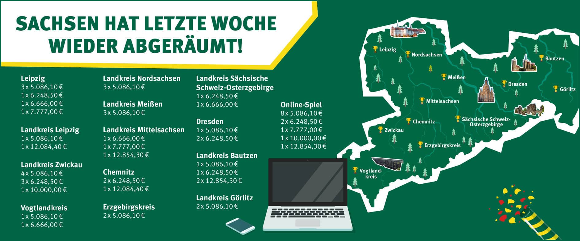 Grafik von Sachsenlotto mit Überschrift ‚Sachsen hat letzte Woche wieder abgeräumt‘. Aufgelistet sind Gewinne zwischen etwa 5.000 und 12.854 Euro in verschiedenen Regionen Sachsens, darunter Leipzig, Dresden, Chemnitz und mehrere Landkreise. Die Karte von Sachsen zeigt die Verteilung der Gewinne.