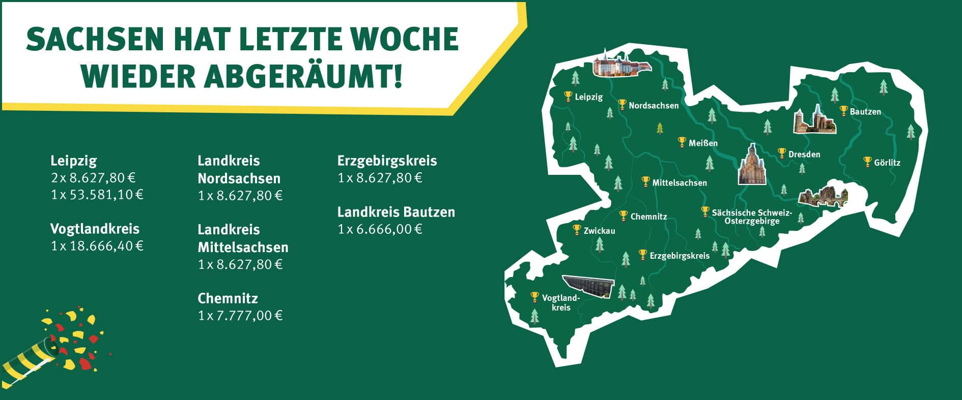 Lotto-Gewinne in Sachsen: Mehrere Treffer bei LOTTO 6aus49, Spiel 77 und KENO in den Landkreisen Leipzig, Nordsachsen, Görlitz und Sächsische Schweiz-Osterzgebirge